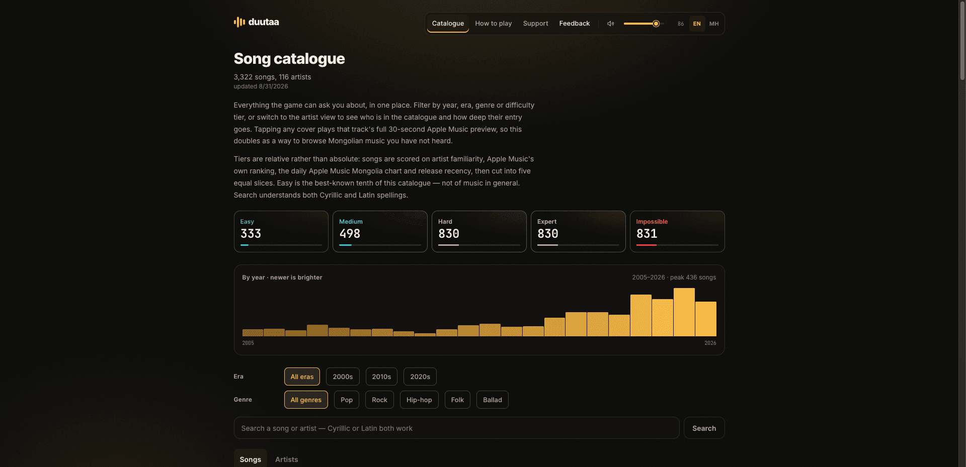 Duutaa — the catalogue: 3,322 songs, five tiers and a release-year histogram