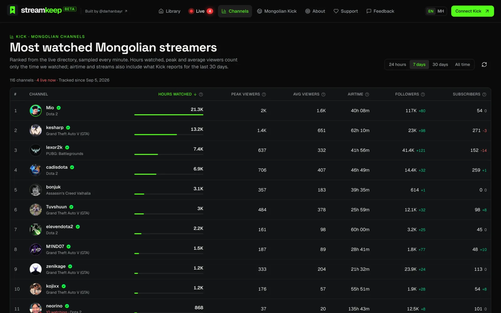 StreamKeep — channel rankings built from minute-by-minute sampling